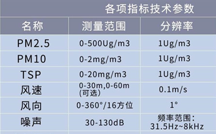 揚塵監(jiān)測儀報警數(shù)值_工地揚塵噪聲在線監(jiān)測儀的作用