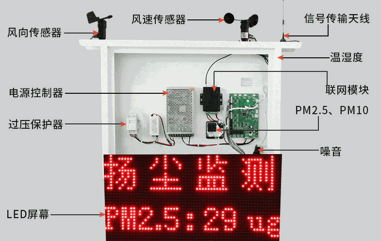 揚(yáng)塵監(jiān)測(cè)系統(tǒng)組成