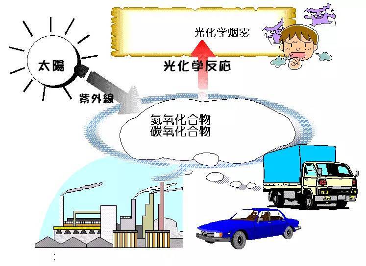 科普｜光化學(xué)煙霧是什么？